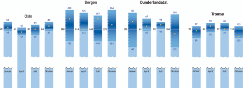 Figur 1.8 Det er mulighet for andre klimaendringer enn RegClims ene scenarium.
For valgte måneder i hver sesong og på fire steder
i Norge, angis dagens normale døgnnedbør i mm
som en hvit strek. De mørkeblå feltene angir sannsynlig variasjon
i nedbøren...