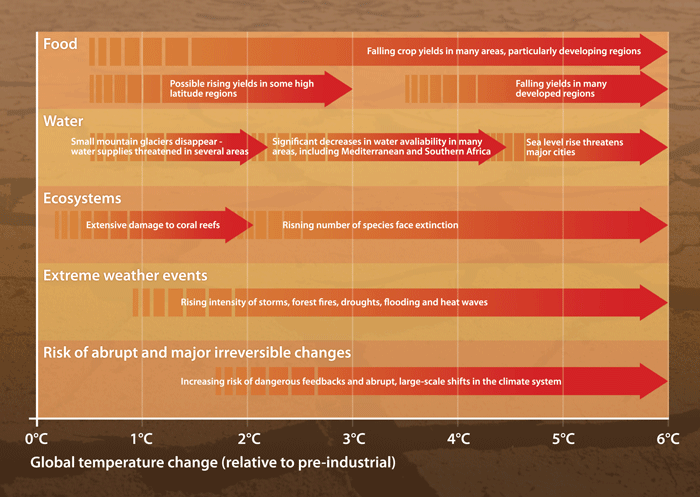 Figure 4.2 Consequences of a warmer climate given different increases in temperature.