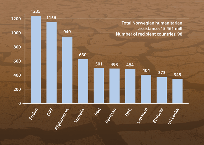 Figure 5.3 The ten largest recipient countries of Norwegian humanitarian assistance 2002-2008 in NOK.
