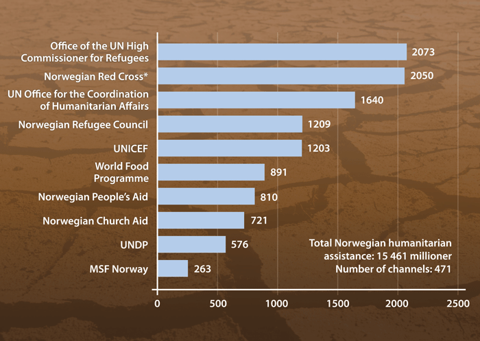 Figure 5.4 The ten largest recipient organisations of Norwegian humanitarian assistance 2002-2008 in NOK.