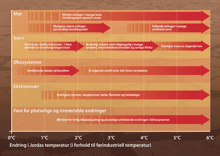 Figur 4.2 Følger av varmere klima – ved ulike temperaturøkninger.