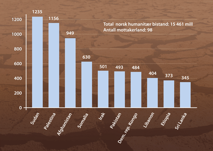Figur 5.3 De 10 største mottakerlandene av norsk humanitær bistand 2002-2008.