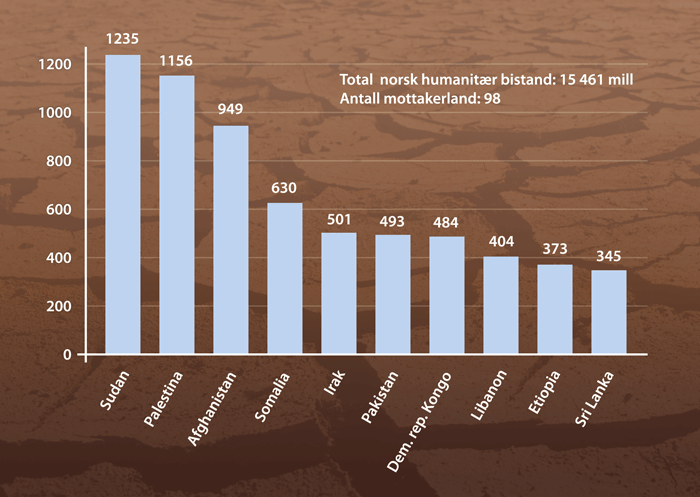 Figur 5.3 De 10 største mottakerlandene av norsk humanitær bistand 2002-2008.