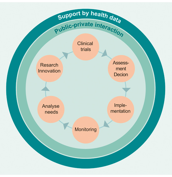 Figure 1.5 Health innovation ecosystem
