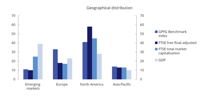 Figure 3.1 Regional distribution of the GPFG benchmark index, FTSE Global All Cap (free float), FTSE full market values and relative GDP. Numbers at end of 2nd quarter 2019. Percent
