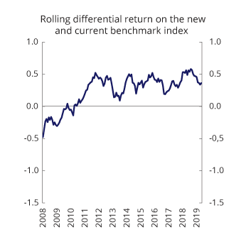 Figure 3.3 Difference in 5-year rolling average return between the new and current benchmark indices, measured in the currency basket of the Fund over the period December 2003 to December 2019. Percent
