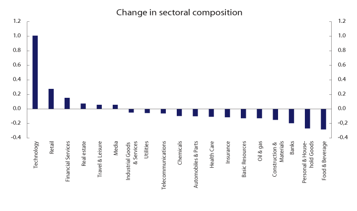 Figure 3.4 Change in sectoral composition upon transition to new adjustment factors. Percentage points
