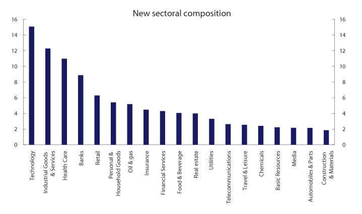 Figure 3.5 Sectoral composition of the equity benchmark with new adjustment factors. Values as per 31 December 2019. Percent
