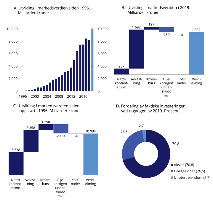 Figur 2.4 Utvikling i markedsverdien av SPU og fordeling av faktiske investeringer ved utgangen av 2019

