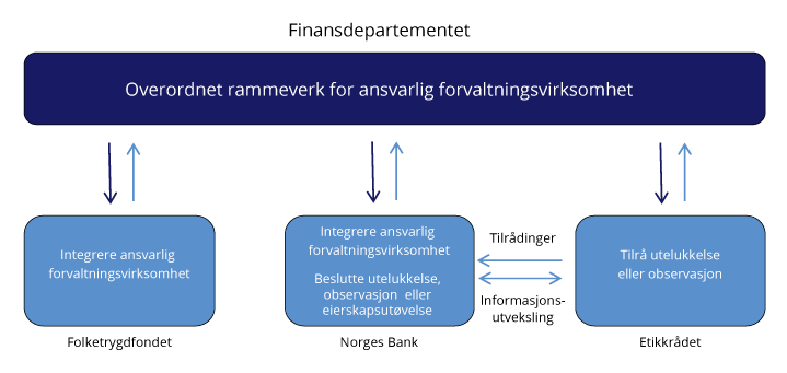 Figur 6.1 Roller og ansvar i den ansvarlige forvaltningen av Statens pensjonsfond

