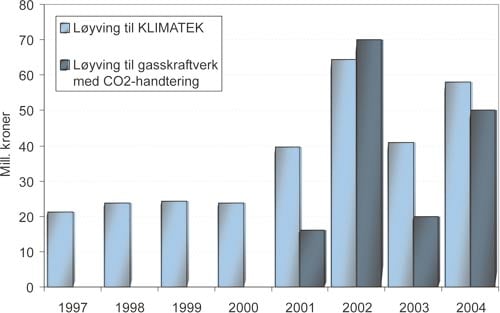 Figur 3.1 Offentleg stønad til utviklinga av teknologiar for
 gasskraftverk med CO2
 -handtering