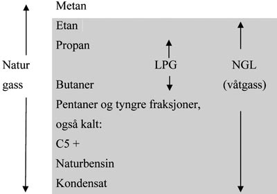 Figur 5.1 Ulike komponentar i naturgass