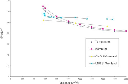 Figur 5.2 Totalkostnader på tørrgass levert til mottaksterminal
 ved ulike transportalternativ til Grenland. Øre/Sm3
  og
 millionar Sm3