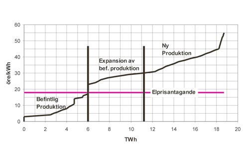 Figur 8.1 Sverige. Tilbudskurve for teknologiar med sertifikatrett (der
 elproduksjon med sertifikatrett blir uttrykt som en funksjon av
 produksjonskostnadene)