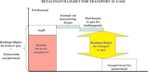 Figur 2.1 Betalingsvillighet for transport av gass