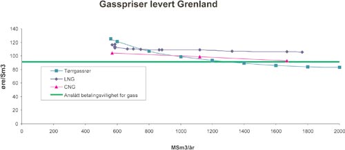 Figur 2.10 Gasspriser levert Grenland