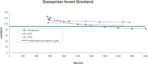 Figur 2.10 Gasspriser levert Grenland
