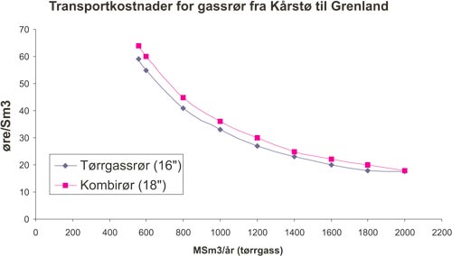 Figur 2.2 Transportkostnader for gassrør fra Kårstø til
 Grenland