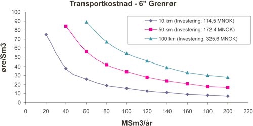Figur 2.3 Transportkostnader for grenrør