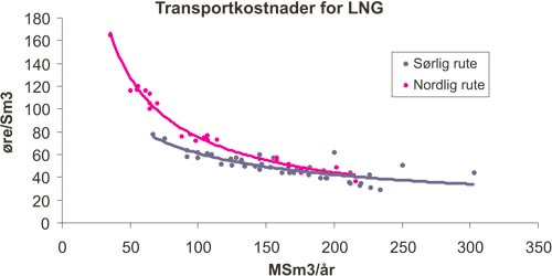 Figur 2.4 Kostnader for LNG-transport