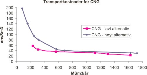 Figur 2.5 Transportkostnader for CNG