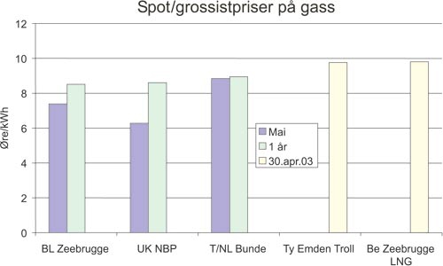 Figur 2.6 Gasspriser for varierende kontraktstyper og prisreferanser