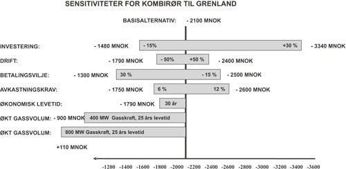 Figur 2.8 Vurdering av lønnsomhet for et kombirør til
 Grenland