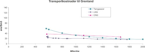 Figur 2.9 Transportkostnader for tørrgassrør, LNG og
 CNG til Grenland