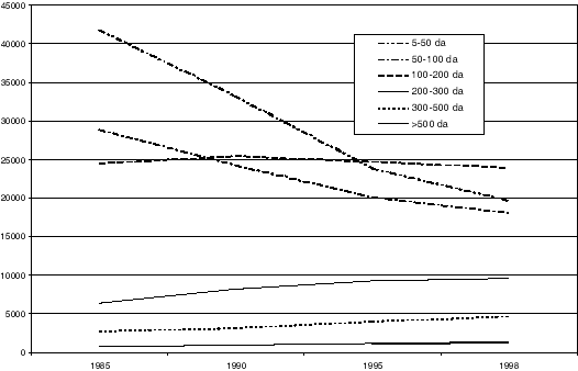 Figur 3.2 Utviklingen i ulike bruksstørrelser 1985-1998. Bruk over 5 dekar.