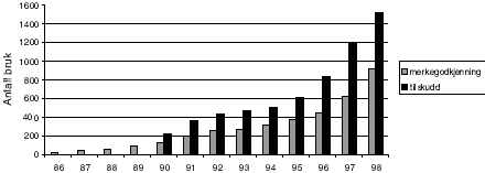 Figur 3.3 Utviklingen i antall bruk med økologisk godkjent areal og merkegodkjenning for salgsvekster