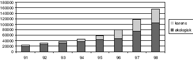 Figur 3.4 Utviklingen i antall dekar, økologisk areal og karensareal
