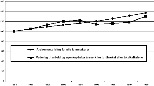 Figur 3.6 Den relative utviklingen i vederlag til arbeid og egenkapital pr årsverk etter totalkalkylen for jordbruket og i årslønn for alle lønnstakere. 1990=100.
