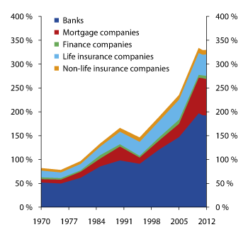 Figure 2.1 Total assets in the financial market as a proportion of mainland Norway GDP
