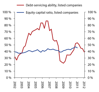 Figure 2.10 Debt-servicing ability and equity capital ratio of listed companies
