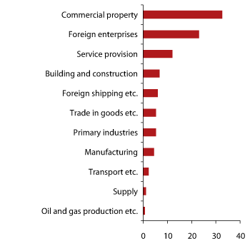 Figure 2.11 Bank lending to different industries. Percentage of total loans to enterprises
