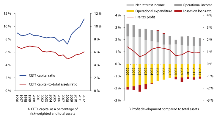 Figure 2.12 CET1 capital as a percentage of risk-weighted assets and total assets and Profit development compared to total assets
