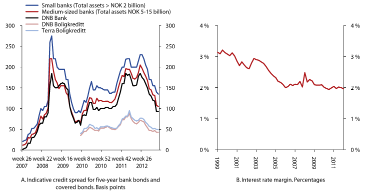 Figure 2.13 Indicative credit spread for five-year bank bonds and covered bonds and Interest rate margin
