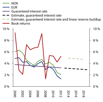 Figure 2.14 Development in average interest rate guarantees among Norwegian life insurance companies and interest rates on 10-year government bonds in Norway (NOK) and the Eurozone (EUR)1, book returns on assets and estimates of guaranteed returns and reserve-bu...