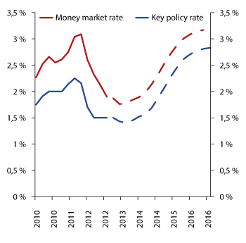 Figure 2.15 Money market rate and key policy rate. Estimates for both. From Monetary Policy Report 1/13
