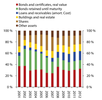Figure 2.16 Life insurance company assets. Proportion of total funding
