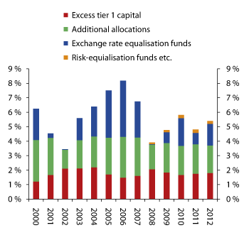 Figure 2.17 Buffer capital developments. Percentage of total assets 
