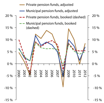 Figure 2.18 Adjusted and booked (dashed) returns on collective portfolios, private and  municipal pension funds. Percentages
