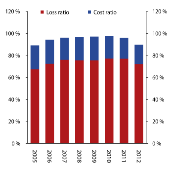 Figure 2.19 Development of the cost and loss ratios of non-life insurance companies
