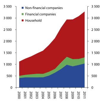 Figure 2.2 Loans repayable to banks and mortgage companies by sector. NOK billion
