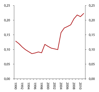 Figure 2.20 HHI trend based on market shares in total assets. Certain mortgage companies focused on specialised credit products, such as Eksportfinans and Kommunalbanken, are not included.

