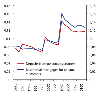 Figure 2.21 HHI for market shares for deposits from personal customers and residential mortgages for personal customers
