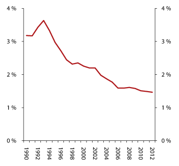 Figure 2.22 Trend of the interest rate margin (interest income minus interest costs). Percentage of average total assets
