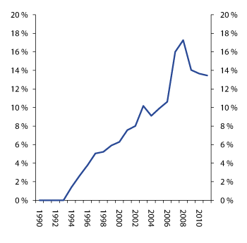 Figure 2.23 Market share trend for foreign branches in the Norwegian banking market, including both new establishments and former subsidiaries
