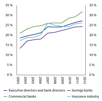 Figure 2.3 Share of female bank directors and executive directors in banks and insurance companies
