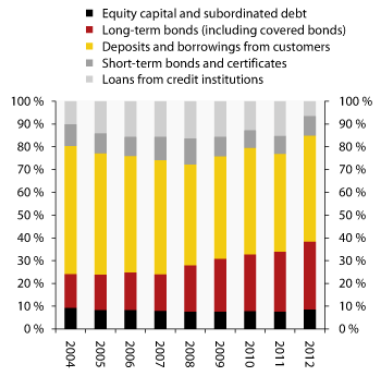 Figure 2.4 Composition of funding of banks and mortgage companies. Percent of total assets 
